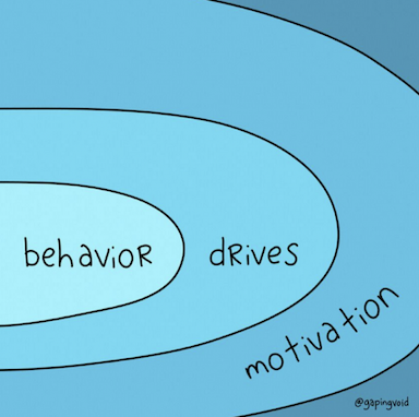 Behavior Drives Motivation.png